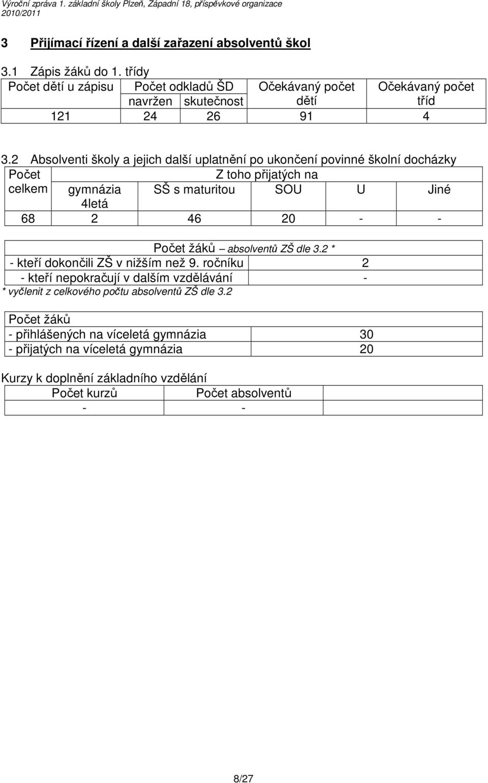 2 Absolventi školy a jejich další uplatnění po ukončení povinné školní docházky Počet Z toho přijatých na celkem gymnázia SŠ s maturitou SOU U Jiné 4letá 68 2 46 20 - - Počet