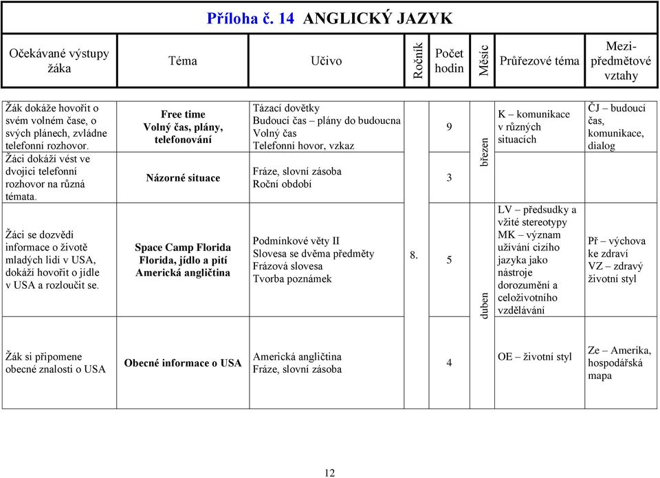 Free time Volný čas, plány, telefonování Názorné situace Space Camp Florida Florida, jídlo a pití Americká angličtina Tázací dovětky Budoucí čas plány do budoucna Volný čas Telefonní hovor, vzkaz