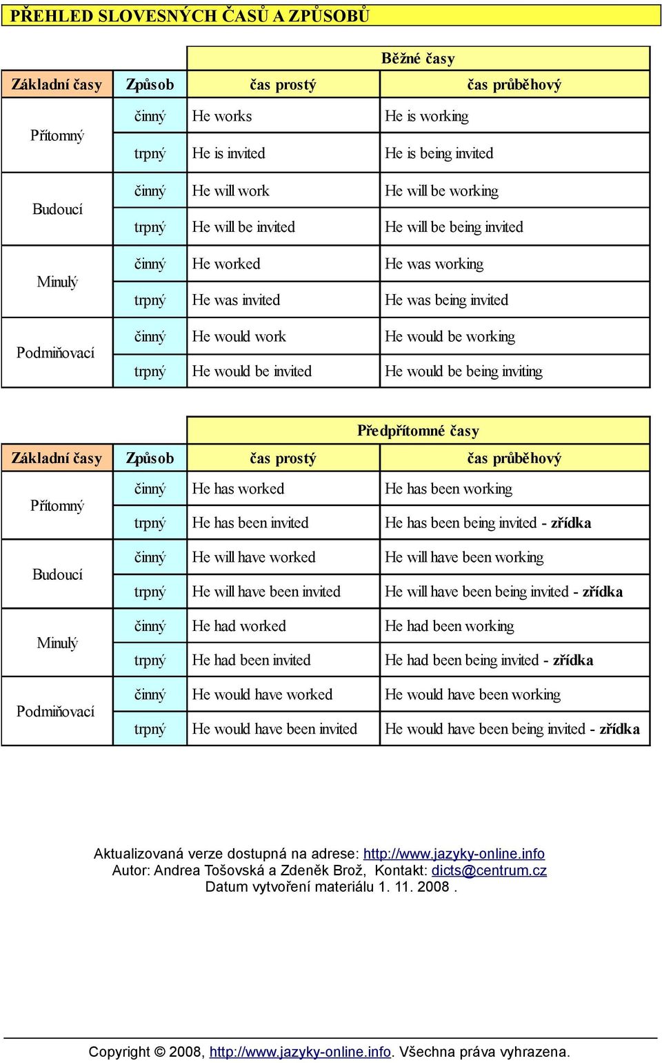 working trpný He would be invited He would be being inviting Předpřítomné časy Základní časy Způsob čas prostý čas průběhový Přítomný Budoucí Minulý Podmiňovací činný He has worked He has been
