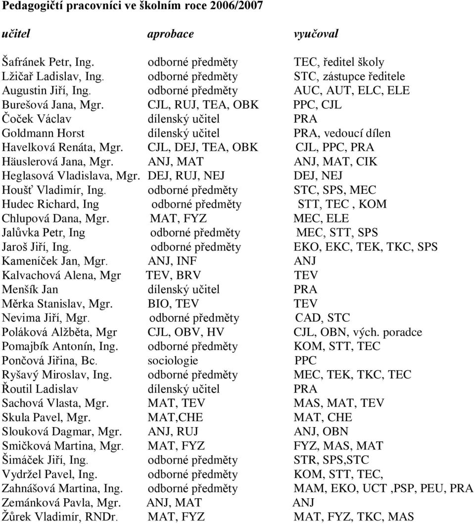 CJL, RUJ, TEA, OBK PPC, CJL Čoček Václav dílenský učitel PRA Goldmann Horst dílenský učitel PRA, vedoucí dílen Havelková Renáta, Mgr. CJL, DEJ, TEA, OBK CJL, PPC, PRA Häuslerová Jana, Mgr.