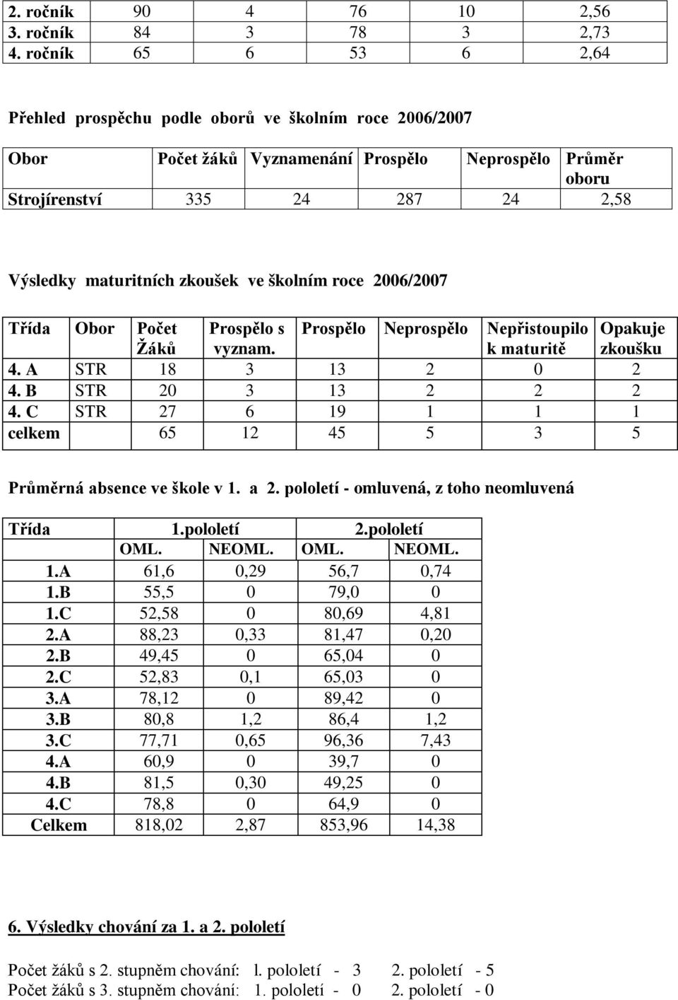 zkoušek ve školním roce 2006/2007 Třída Obor Počet Prospělo s Prospělo Neprospělo Nepřistoupilo Opakuje Žáků vyznam. k maturitě zkoušku 4. A STR 18 3 13 2 0 2 4. B STR 20 3 13 2 2 2 4.