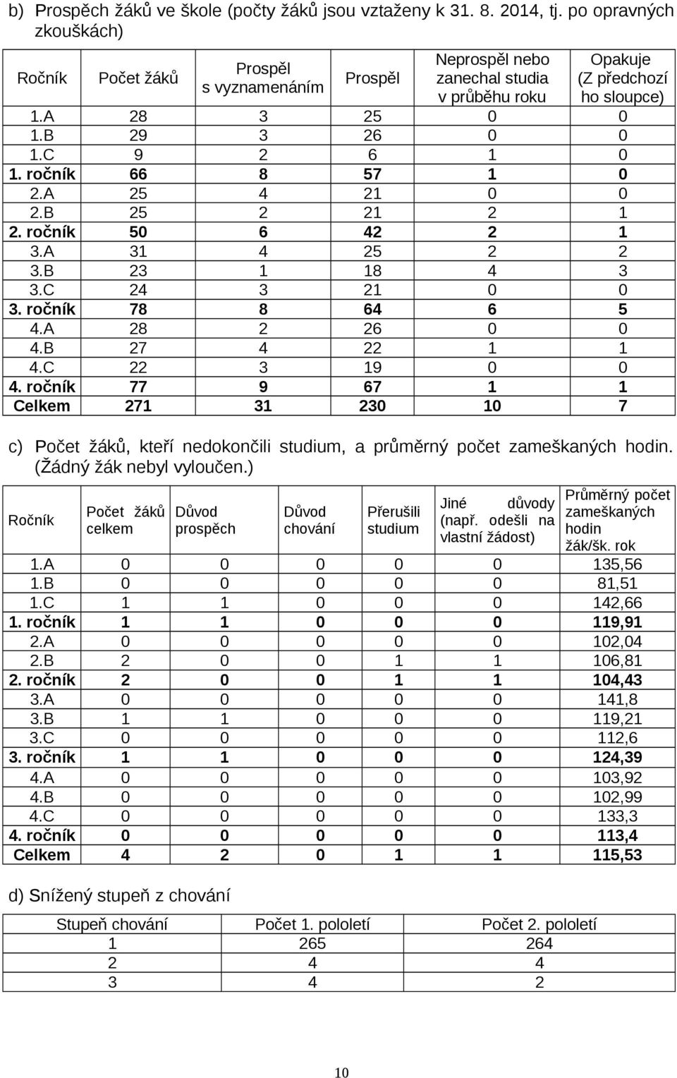 ročník 66 8 57 1 0 2.A 25 4 21 0 0 2.B 25 2 21 2 1 2. ročník 50 6 42 2 1 3.A 31 4 25 2 2 3.B 23 1 18 4 3 3.C 24 3 21 0 0 3. ročník 78 8 64 6 5 4.A 28 2 26 0 0 4.B 27 4 22 1 1 4.C 22 3 19 0 0 4.