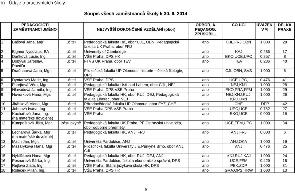 učitel Pedagogická fakulta HK, obor CJL, OBN, Pedagogická ano CJL,FRJ,OBN 1,000 28 fakulta UK Praha, obor FRJ 2 Bigmor Nycolaus, BA učitel University of Cambridge ano KAJ 0,286 17 3 Daňková Lucie,