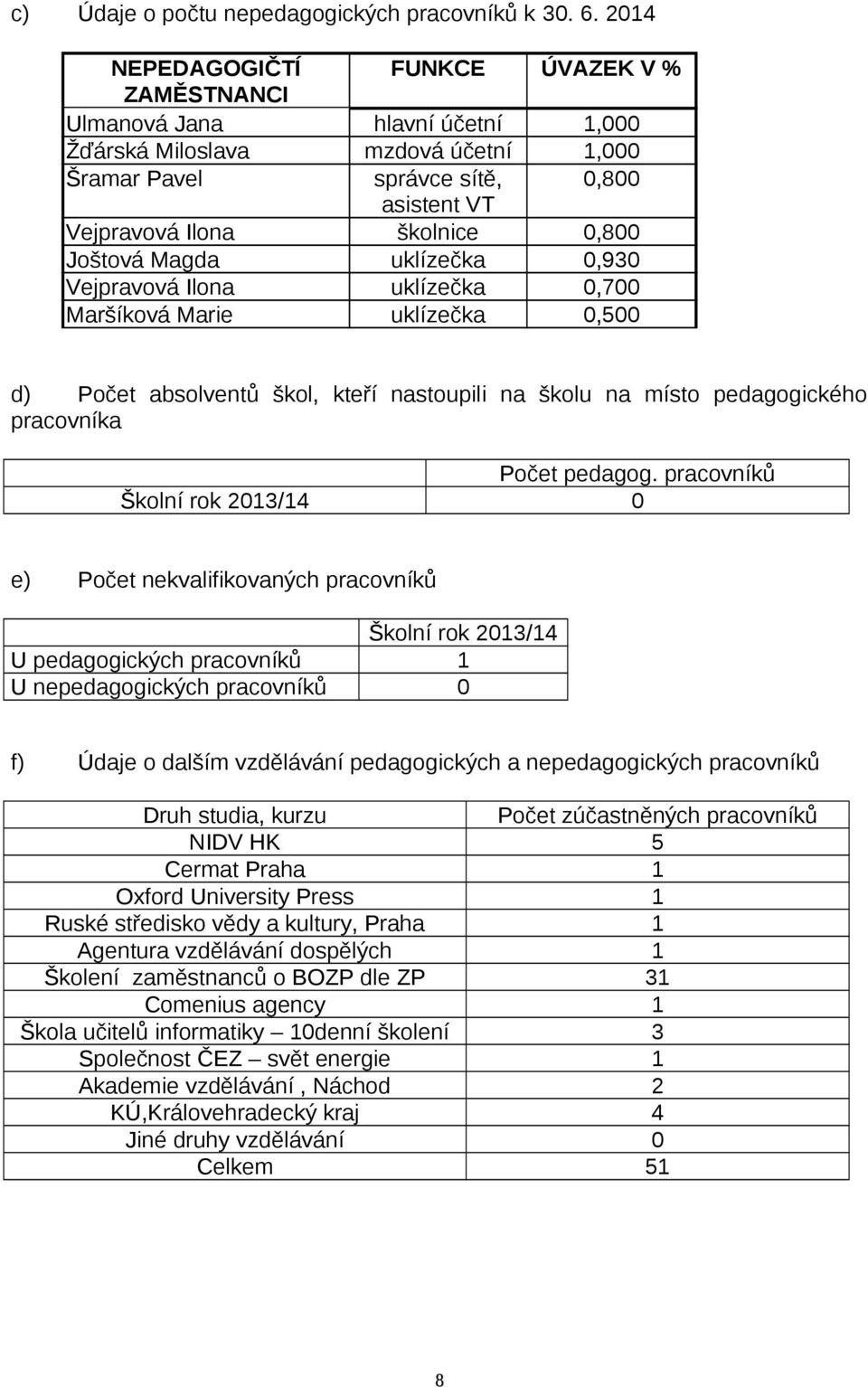 Joštová Magda uklízečka 0,930 Vejpravová Ilona uklízečka 0,700 Maršíková Marie uklízečka 0,500 d) Počet absolventů škol, kteří nastoupili na školu na místo pedagogického pracovníka Počet pedagog.