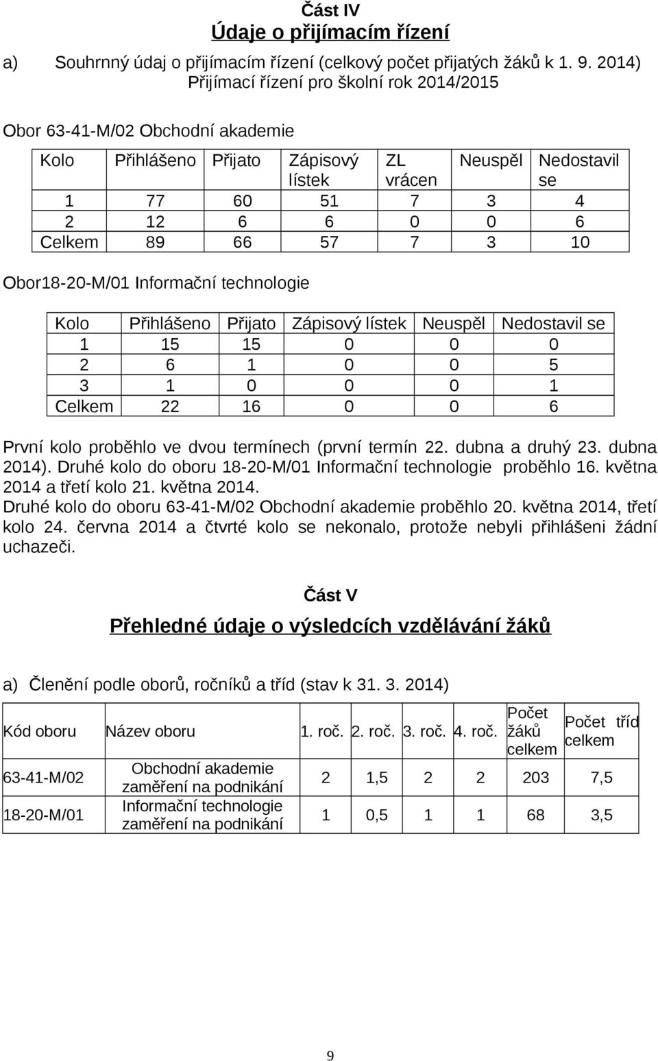 57 7 3 10 Obor18-20-M/01 Informační technologie Kolo Přihlášeno Přijato Zápisový lístek Neuspěl Nedostavil se 1 15 15 0 0 0 2 6 1 0 0 5 3 1 0 0 0 1 Celkem 22 16 0 0 6 První kolo proběhlo ve dvou