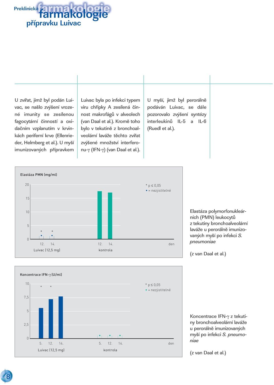 ). U myší, jimž byl perorálně podáván Luivac, se dále pozorovalo zvýšení syntézy interleukinů IL-5 a IL-6 (Ruedl et al.). Elastáza PMN (mg/ml) 20 15 * p 0,05 = nezjistitelné 10 5 0 * * 12. 14.