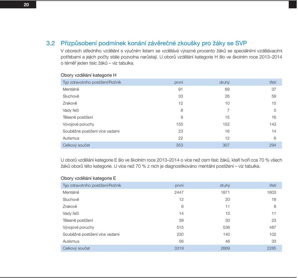 Obory vzdělání kategorie H Typ zdravotního postižení/ročník první druhý třetí Mentálně 91 69 37 Sluchově 33 26 58 Zrakově 12 10 15 Vady řeči 8 7 5 Tělesně postižení 9 15 16 Vývojové poruchy 155 152
