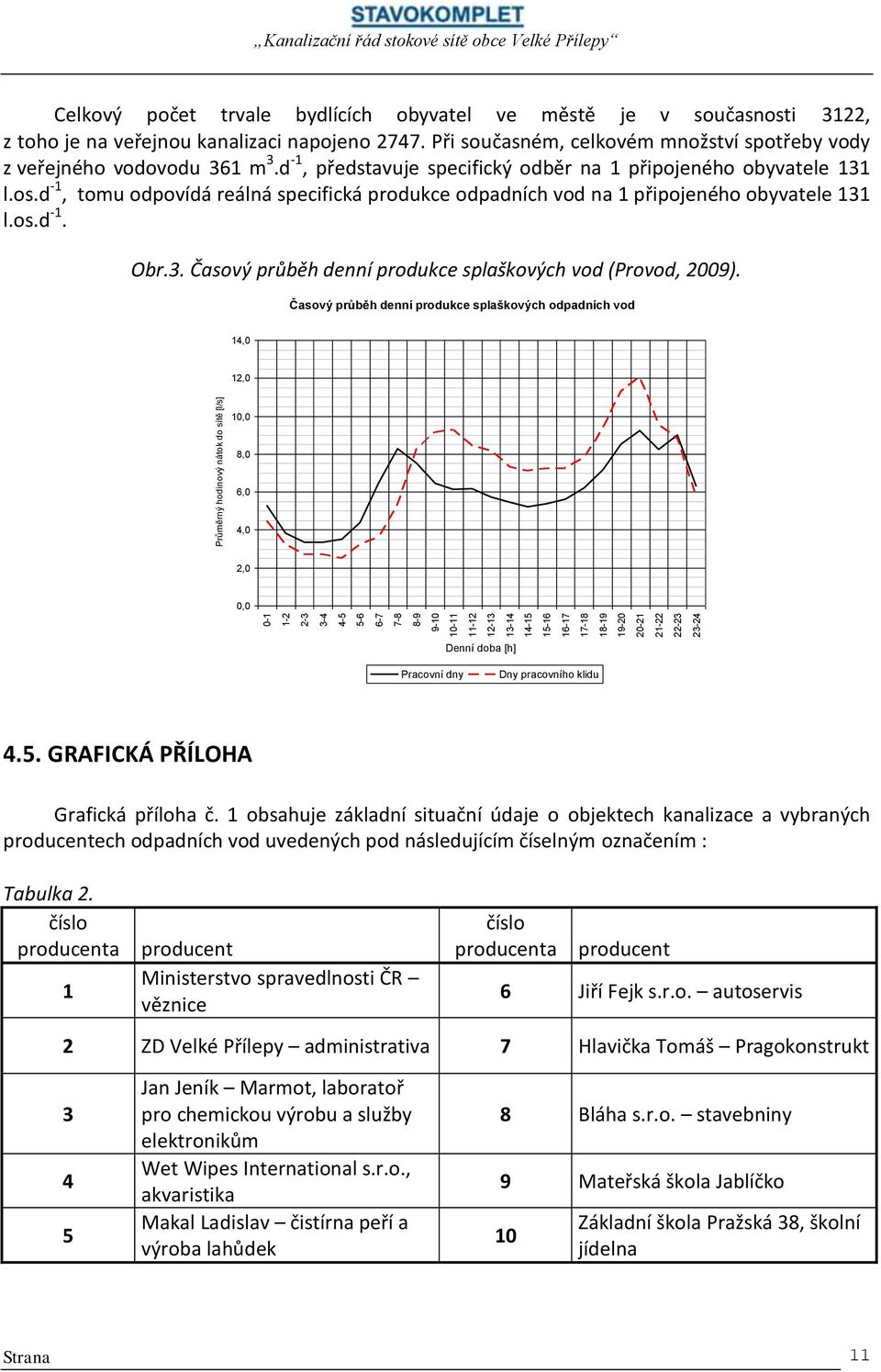 Při současném, celkovém množství spotřeby vody z veřejného vodovodu 361 m 3.d -1, představuje specifický odběr na 1 připojeného obyvatele 131 l.os.