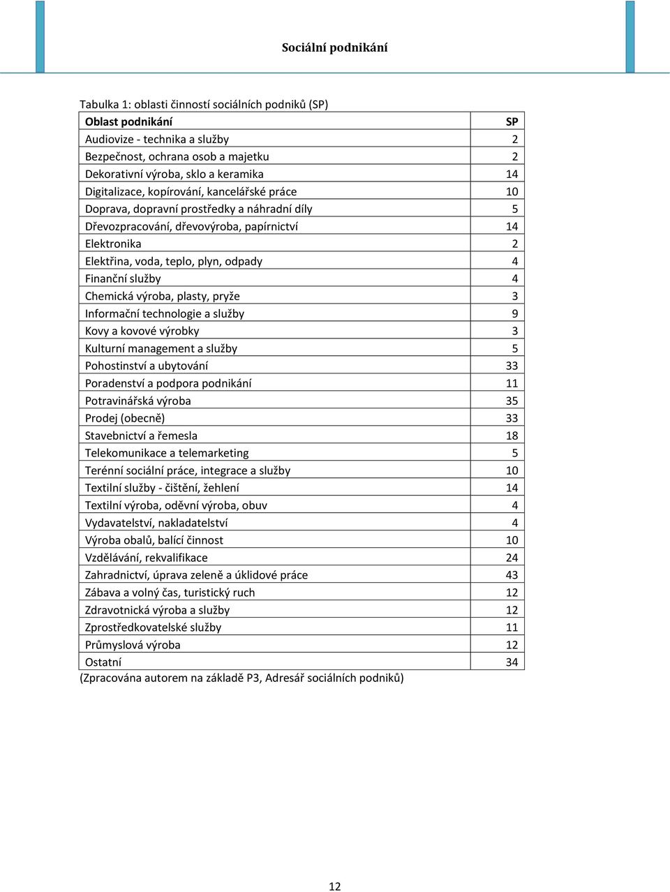 Chemická výroba, plasty, pryže 3 Informační technologie a služby 9 Kovy a kovové výrobky 3 Kulturní management a služby 5 Pohostinství a ubytování 33 Poradenství a podpora podnikání 11 Potravinářská