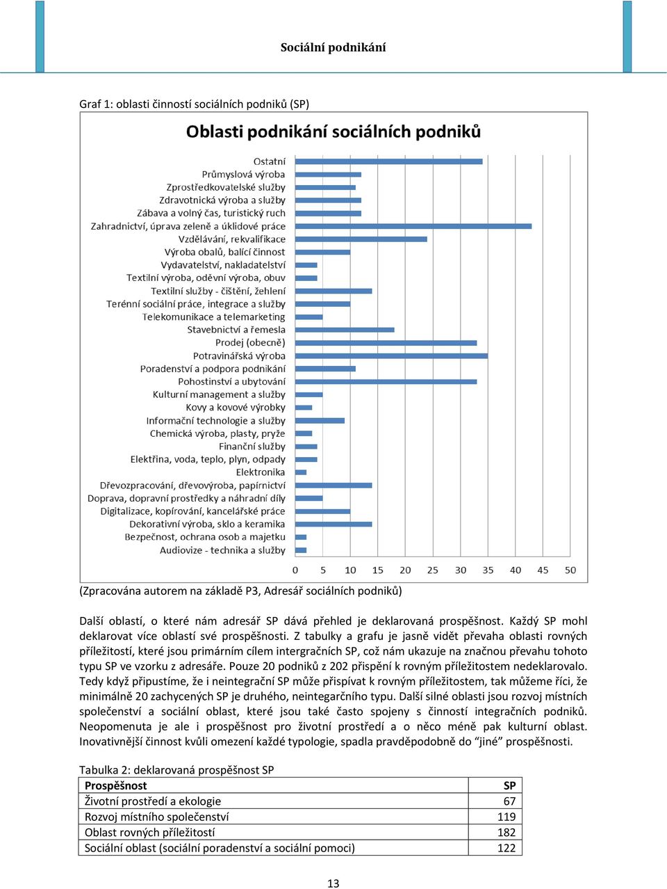 Z tabulky a grafu je jasně vidět převaha oblasti rovných příležitostí, které jsou primárním cílem intergračních SP, což nám ukazuje na značnou převahu tohoto typu SP ve vzorku z adresáře.