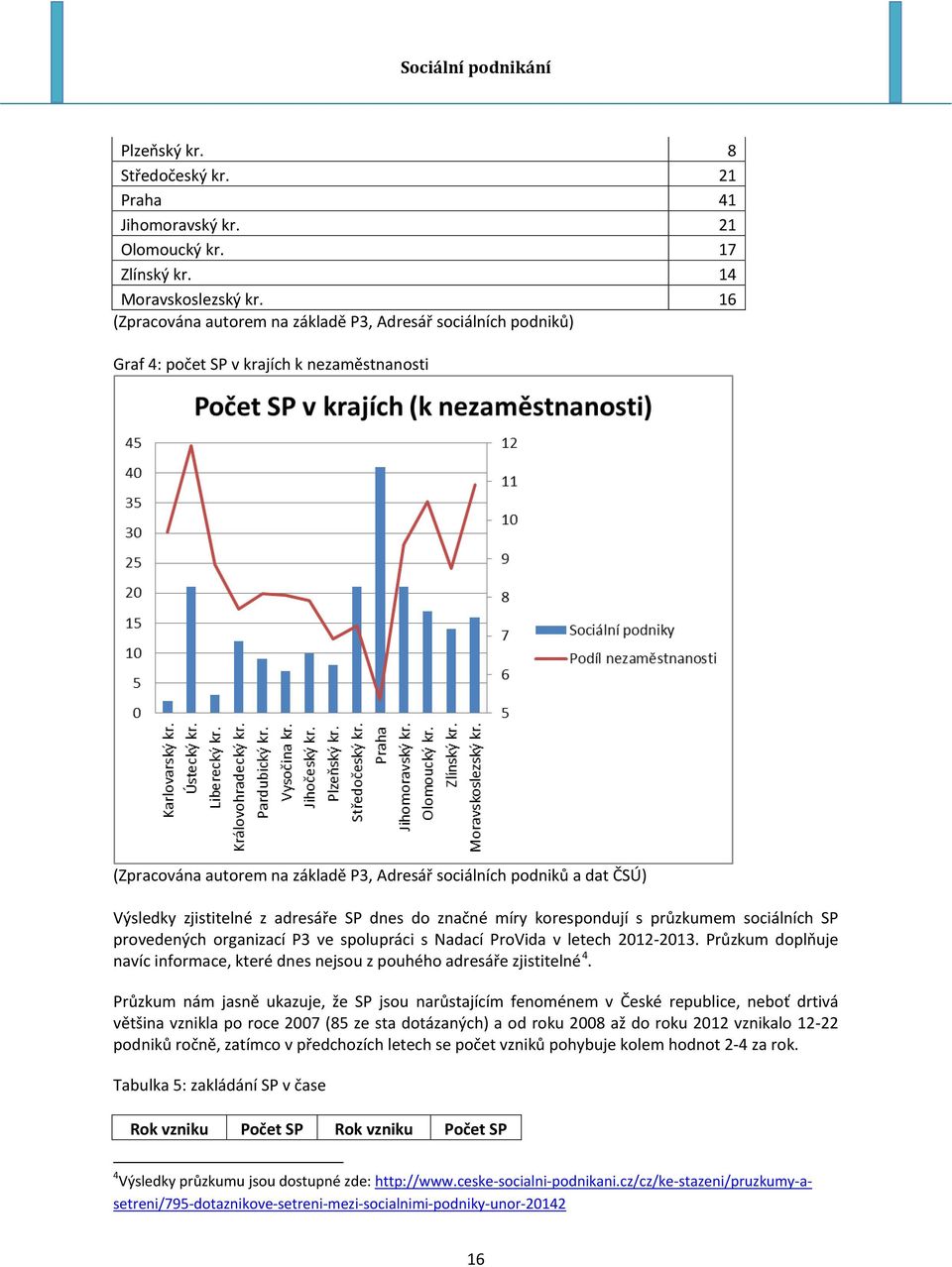 zjistitelné z adresáře SP dnes do značné míry korespondují s průzkumem sociálních SP provedených organizací P3 ve spolupráci s Nadací ProVida v letech 2012-2013.