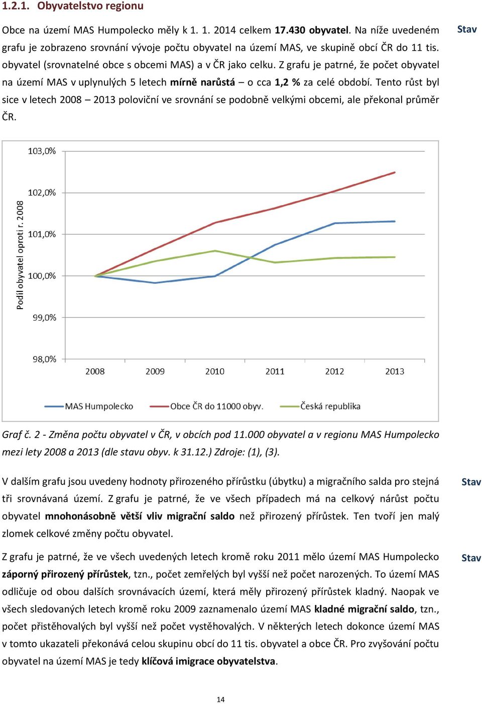 Z grafu je patrné, že počet obyvatel na území MAS v uplynulých 5 letech mírně narůstá o cca 1,2 % za celé období.