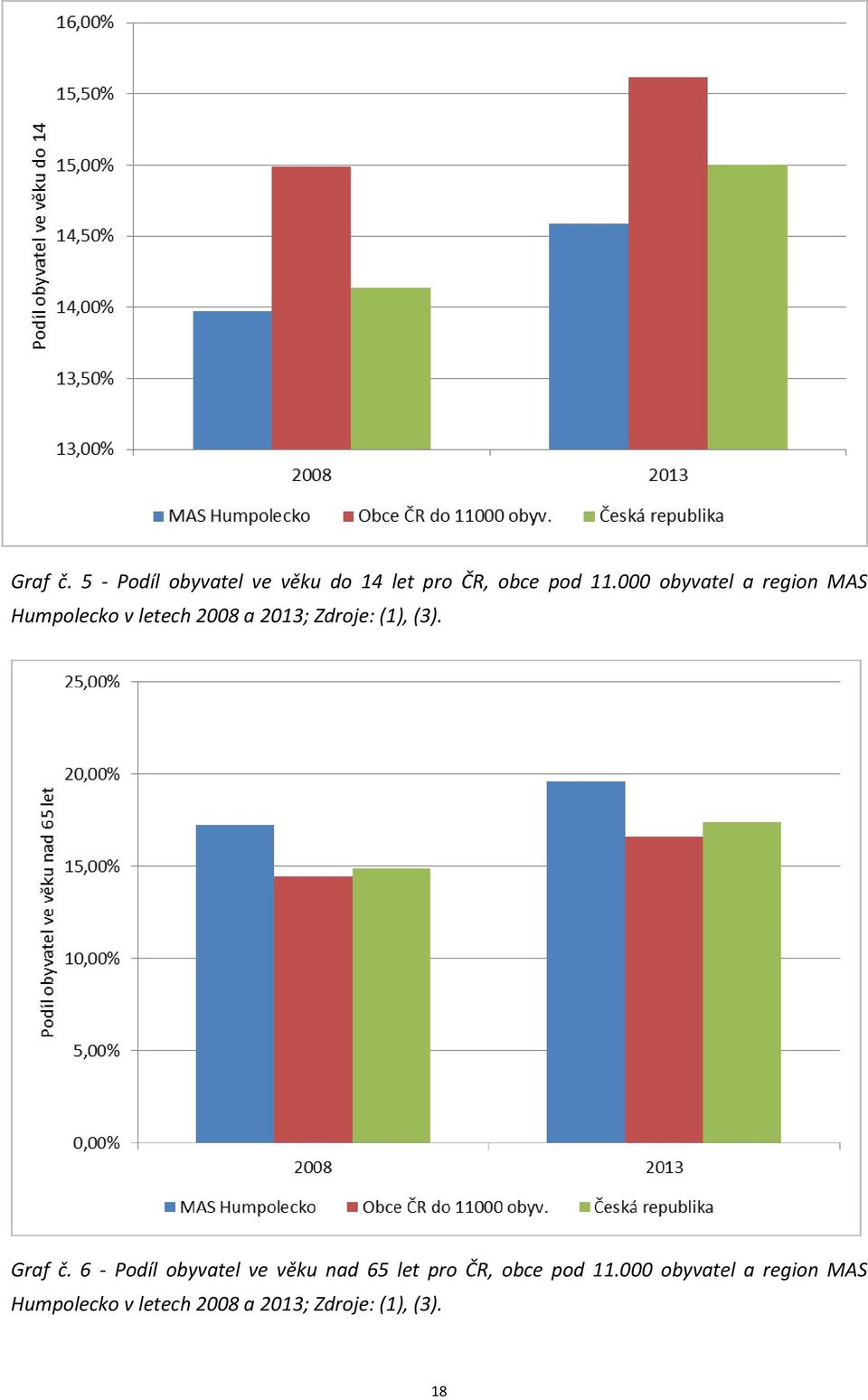 (3). Graf č. 6 - Podíl obyvatel ve věku nad 65 let pro ČR, obce pod 11.