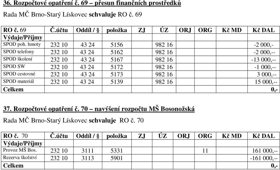 SPOD cestovné 232 10 43 24 5173 982 16 3 000,-- SPOD materiál 232 10 43 24 5139 982 16 15 000,-- 37. Rozpočtové opatření č.