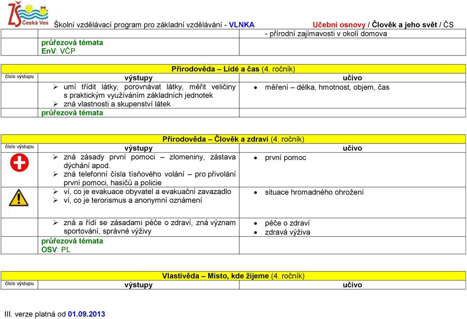 Přírodověda Člověk a zdraví (4. ročník) zná zásady první pomoci zlomeniny, zástava první pomoc dýchání apod.