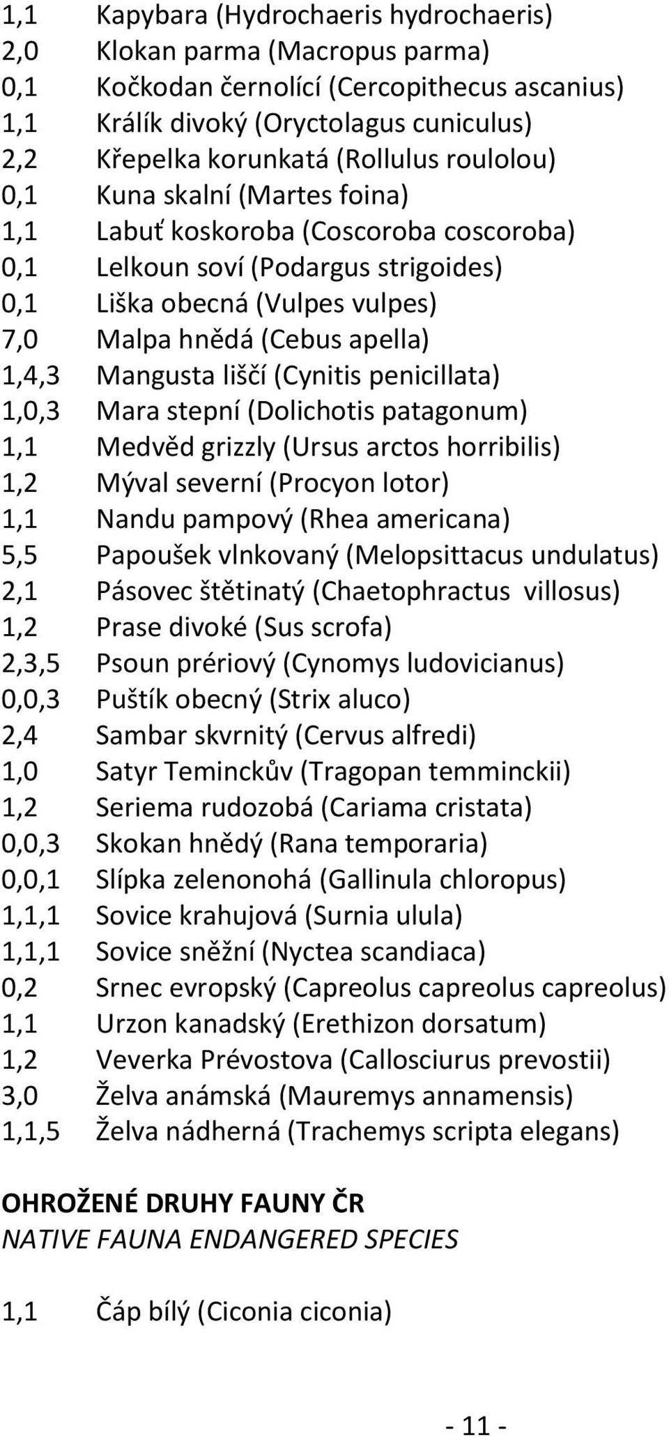 Mangusta liščí (Cynitis penicillata) 1,0,3 Mara stepní (Dolichotis patagonum) 1,1 Medvěd grizzly (Ursus arctos horribilis) 1,2 Mýval severní (Procyon lotor) 1,1 Nandu pampový (Rhea americana) 5,5