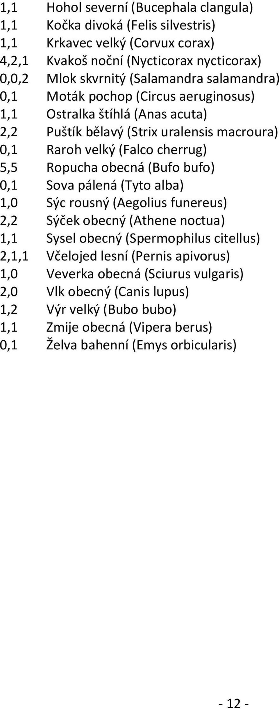 Ropucha obecná (Bufo bufo) 0,1 Sova pálená (Tyto alba) 1,0 Sýc rousný (Aegolius funereus) 2,2 Sýček obecný (Athene noctua) 1,1 Sysel obecný (Spermophilus citellus) 2,1,1 Včelojed