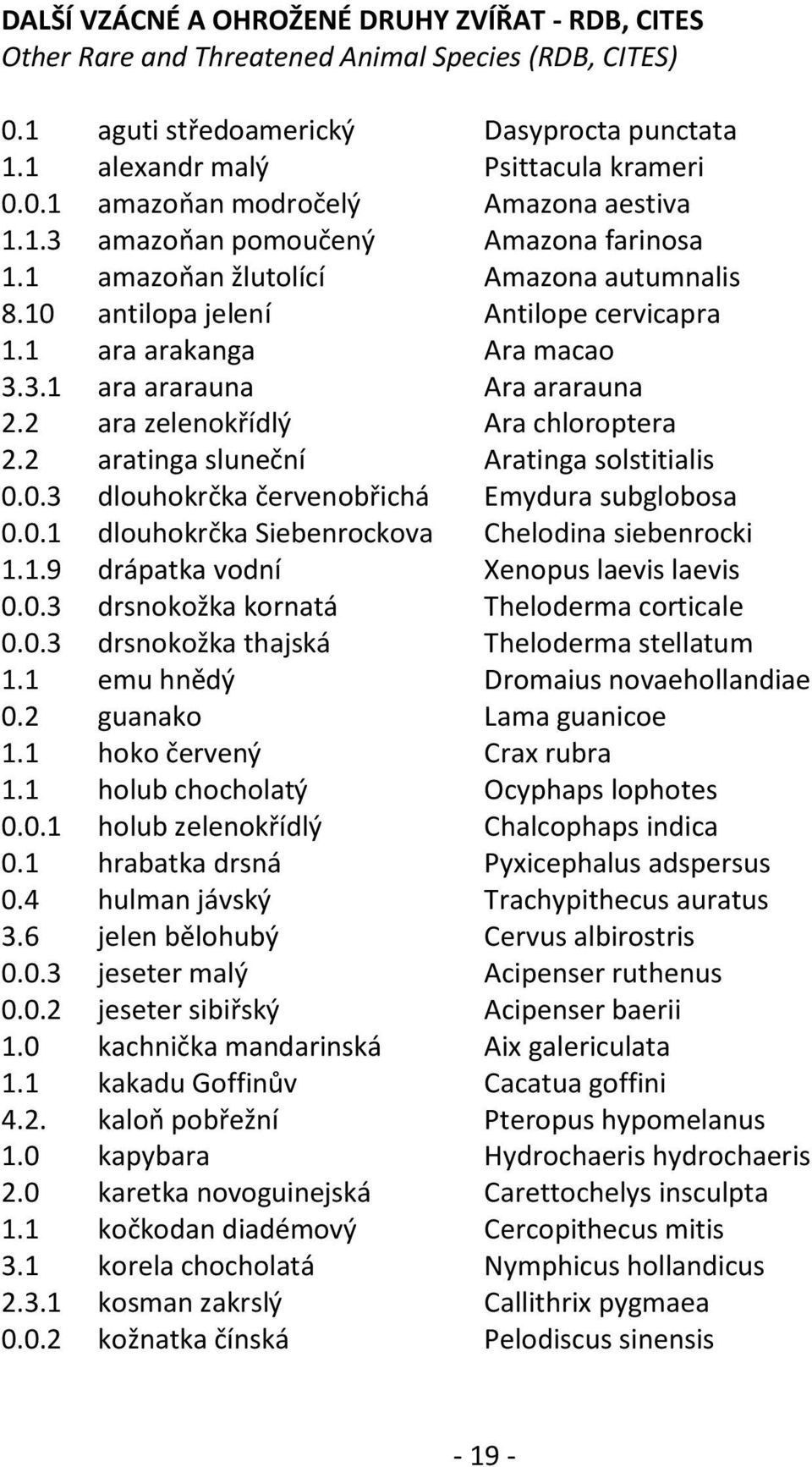 2 ara zelenokřídlý Ara chloroptera 2.2 aratinga sluneční Aratinga solstitialis 0.0.3 dlouhokrčka červenobřichá Emydura subglobosa 0.0.1 dlouhokrčka Siebenrockova Chelodina siebenrocki 1.1.9 drápatka vodní Xenopus laevis laevis 0.