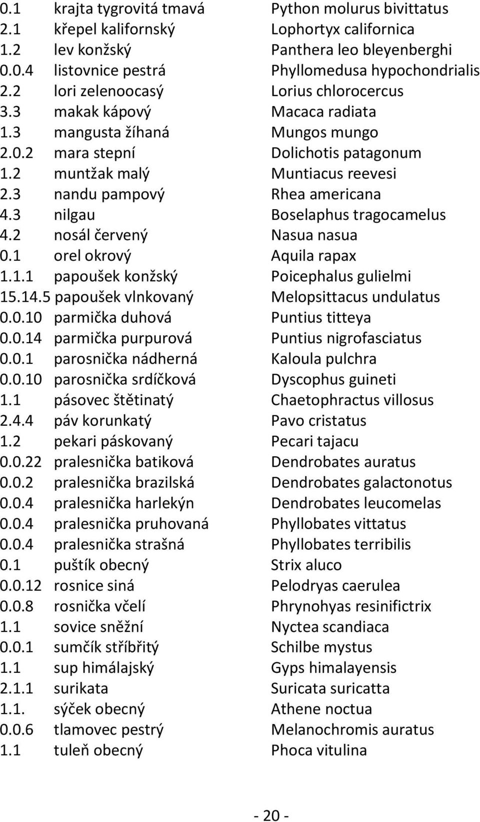 3 nandu pampový Rhea americana 4.3 nilgau Boselaphus tragocamelus 4.2 nosál červený Nasua nasua 0.1 orel okrový Aquila rapax 1.1.1 papoušek konžský Poicephalus gulielmi 15.14.