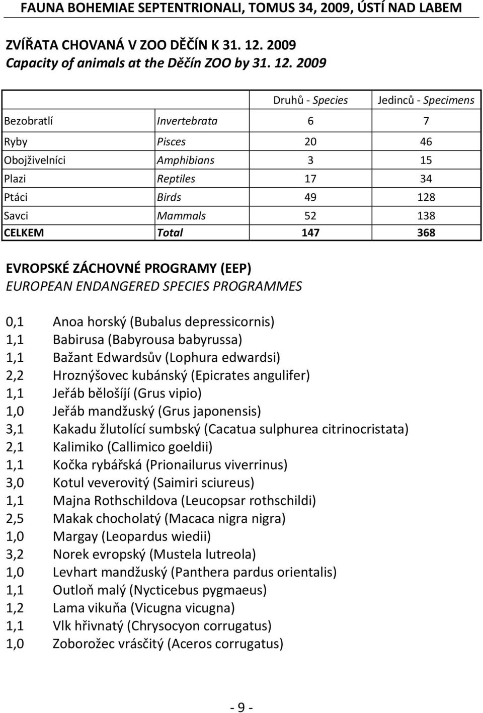 2009 Druhů - Species Jedinců - Specimens Bezobratlí Invertebrata 6 7 Ryby Pisces 20 46 Obojživelníci Amphibians 3 15 Plazi Reptiles 17 34 Ptáci Birds 49 128 Savci Mammals 52 138 CELKEM Total 147 368