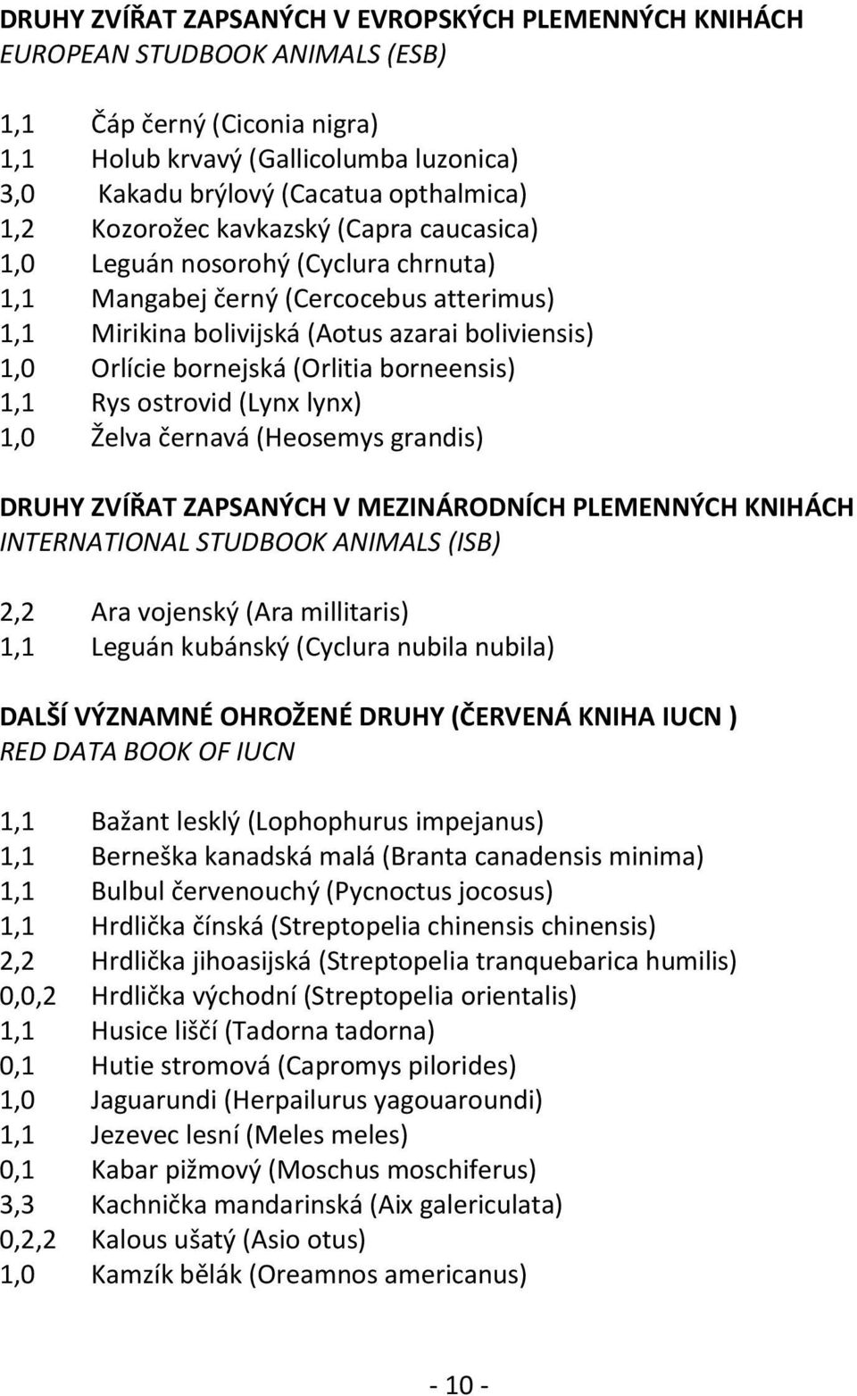 (Orlitia borneensis) 1,1 Rys ostrovid (Lynx lynx) 1,0 Želva černavá (Heosemys grandis) DRUHY ZVÍŘAT ZAPSANÝCH V MEZINÁRODNÍCH PLEMENNÝCH KNIHÁCH INTERNATIONAL STUDBOOK ANIMALS (ISB) 2,2 Ara vojenský