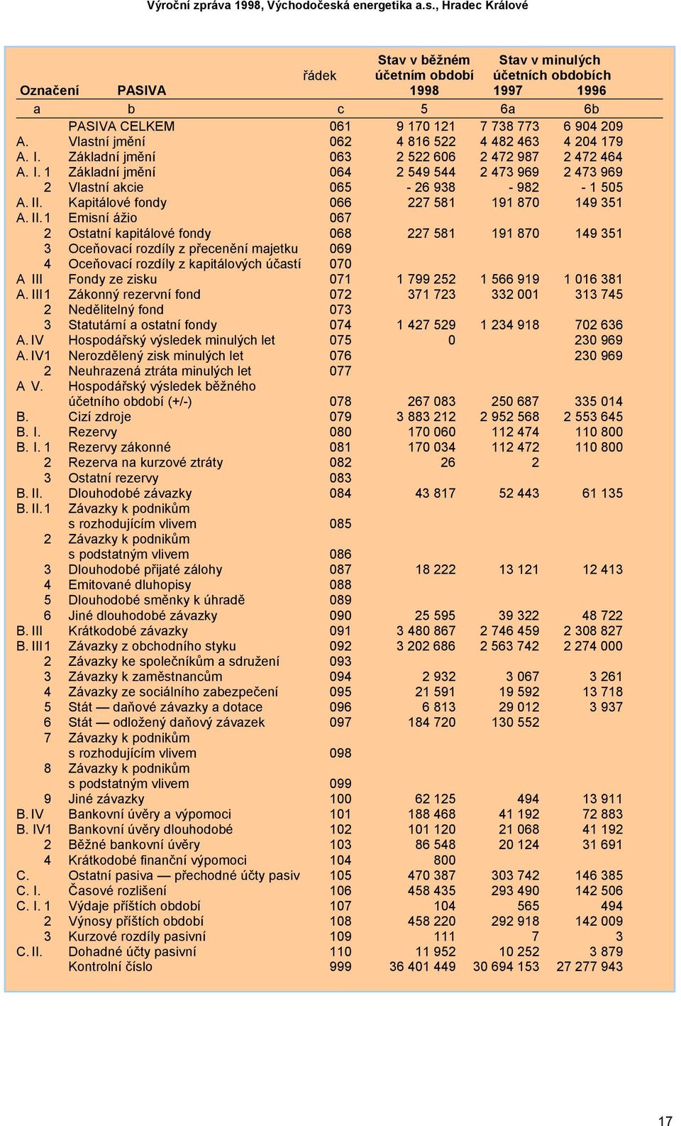 II. Kapitálové fondy 066 227 581 191 870 149 351 A. II.