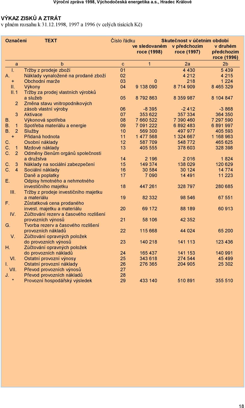 Tržby z prodeje zboží 01 4 430 5 439 A. Náklady vynaložené na prodané zboží 02 4 212 4 215 + Obchodní marže 03 0 218 1 224 II. Výkony 04 9 138 090 8 714 909 8 465 329 II.