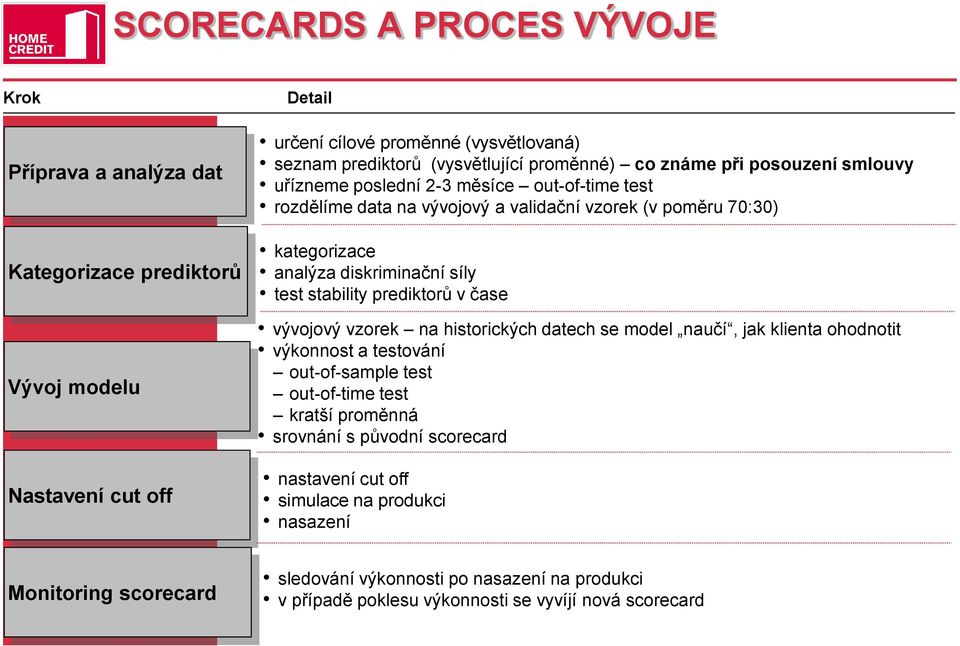 test stability prediktorů v čase vývojový vzorek na historických datech se model naučí, jak klienta ohodnotit výkonnost a testování out-of-sample test out-of-time test kratší proměnná