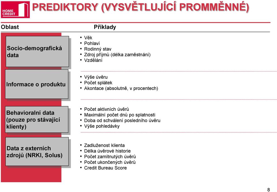 stávající klienty) Počet aktivních úvěrů Maximální počet dnů po splatnosti Doba od schválení posledního úvěru Výše pohledávky Data