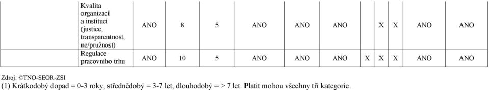 ANO X X X ANO ANO Zdroj: TNO-SEOR-ZSI (1) Krátkodobý dopad = 0-3 roky,