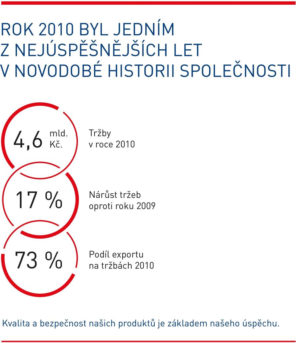 Tržby v roce 2010 17 % Nárůst tržeb oproti roku 2009 73 %