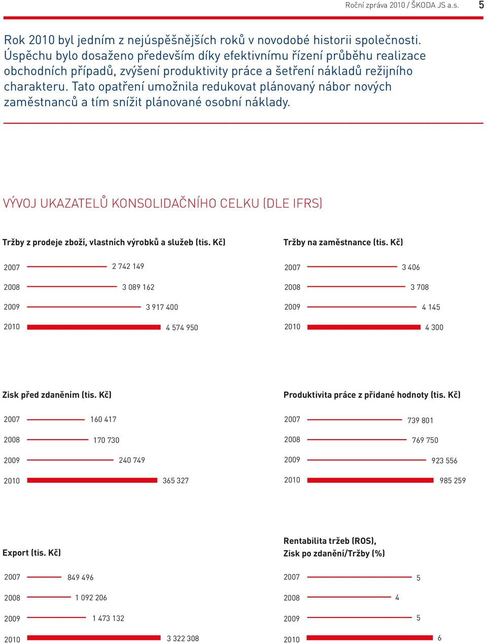 Tato opatření umožnila redukovat plánovaný nábor nových zaměstnanců a tím snížit plánované osobní náklady.