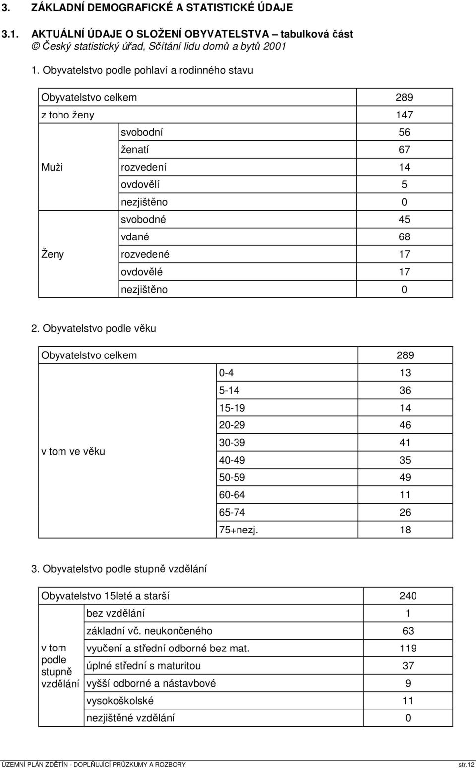 nezjištěno 0 2. Obyvatelstvo podle věku Obyvatelstvo celkem 289 0-4 13 5-14 36 15-19 14 20-29 46 v tom ve věku 30-39 41 40-49 35 50-59 49 60-64 11 65-74 26 75+nezj. 18 3.