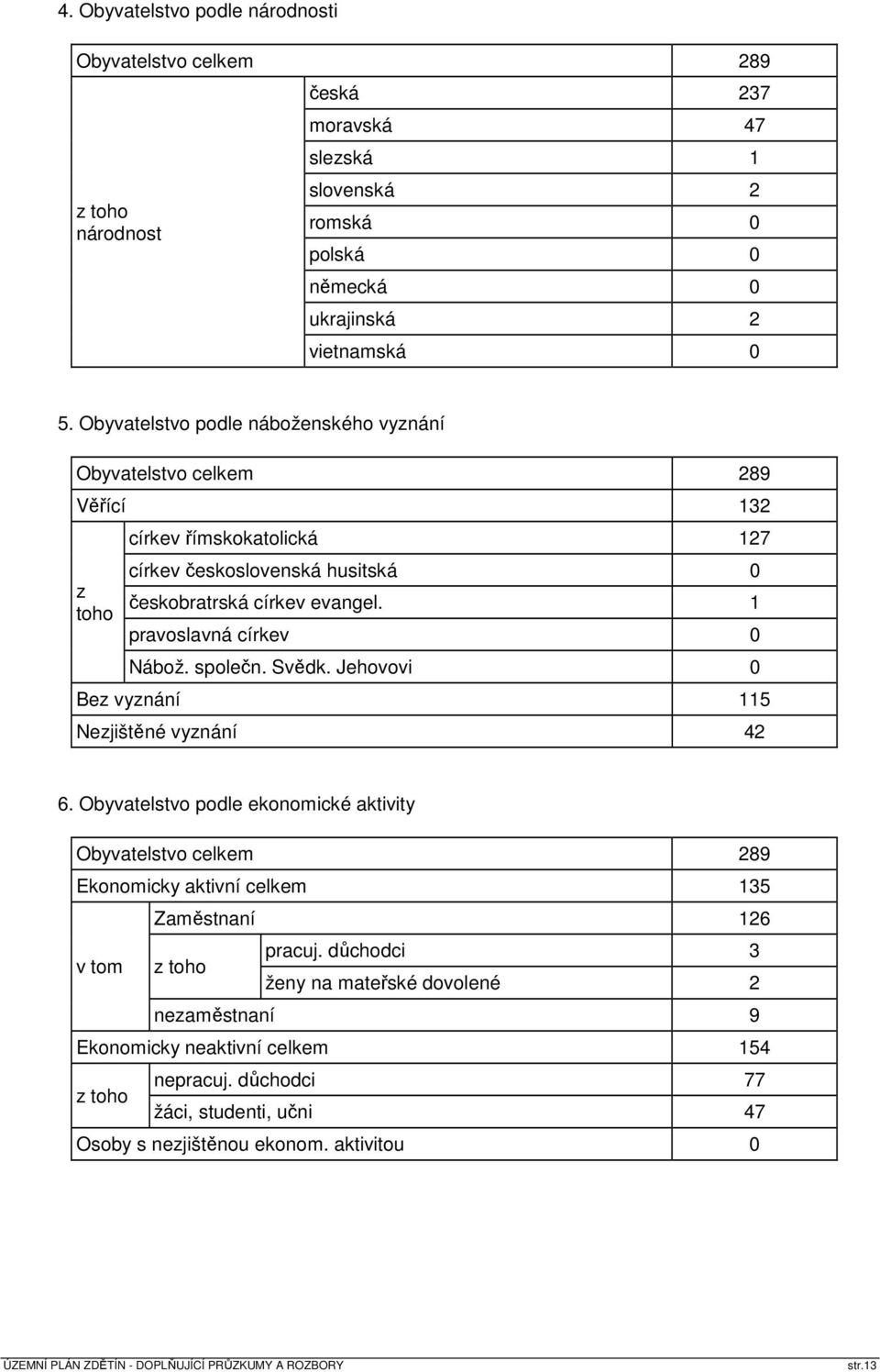 1 pravoslavná církev 0 Nábož. společn. Svědk. Jehovovi 0 Bez vyznání 115 Nezjištěné vyznání 42 6.