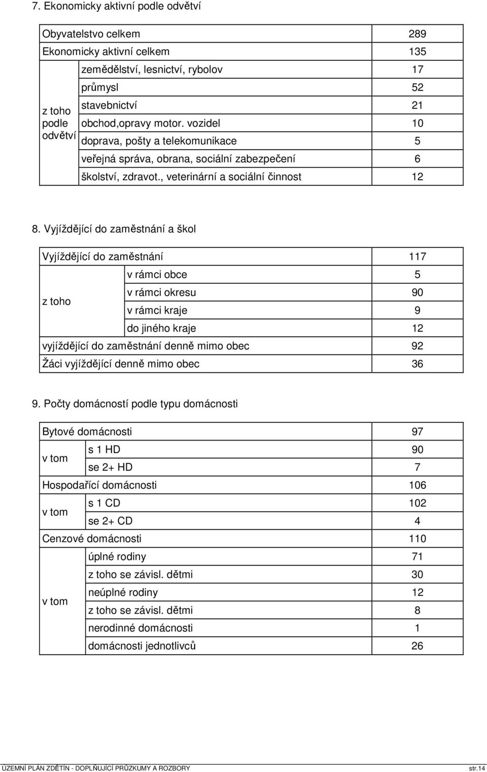 Vyjíždějící do zaměstnání a škol Vyjíždějící do zaměstnání 117 v rámci obce 5 z toho v rámci okresu 90 v rámci kraje 9 do jiného kraje 12 vyjíždějící do zaměstnání denně mimo obec 92 Žáci vyjíždějící