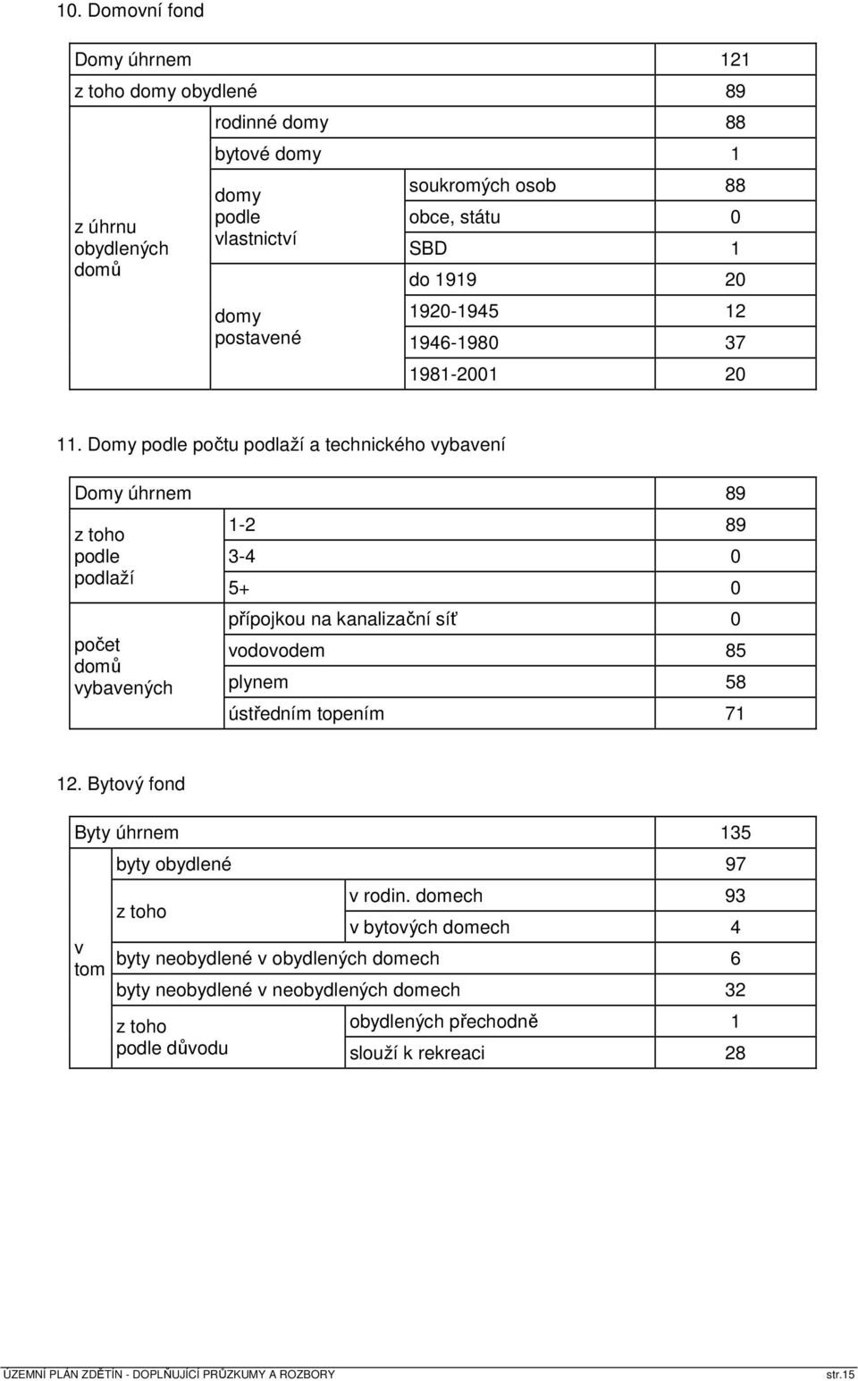 Domy podle počtu podlaží a technického vybavení Domy úhrnem 89 z toho podle podlaží počet domů vybavených 1-2 89 3-4 0 5+ 0 přípojkou na kanalizační síť 0 vodovodem 85