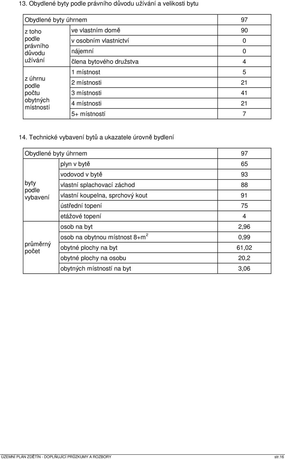 Technické vybavení bytů a ukazatele úrovně bydlení Obydlené byty úhrnem 97 byty podle vybavení průměrný počet plyn v bytě 65 vodovod v bytě 93 vlastní splachovací záchod 88