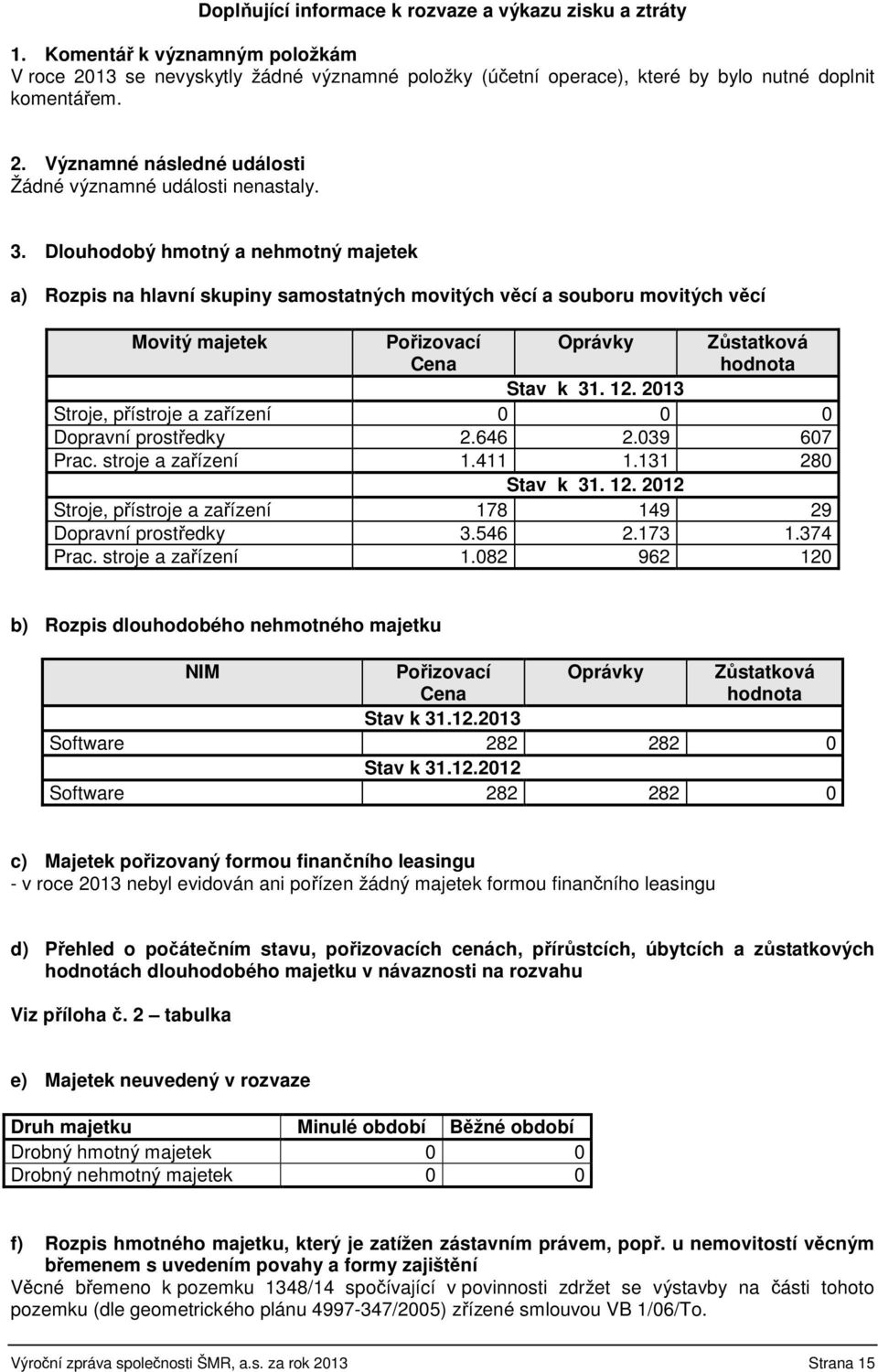 2013 Stroje, přístroje a zařízení 0 0 0 Dopravní prostředky 2.646 2.039 607 Prac. stroje a zařízení 1.411 1.131 280 Stav k 31. 12. 2012 Stroje, přístroje a zařízení 178 149 29 Dopravní prostředky 3.