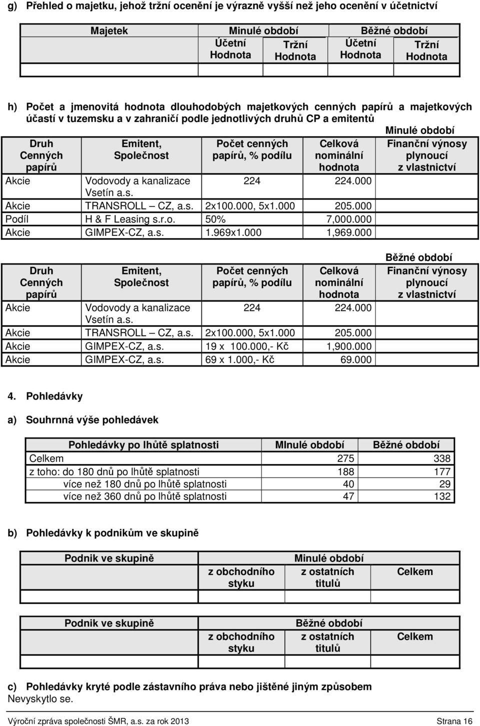 Společnost Počet cenných papírů, % podílu Celková nominální hodnota Vodovody a kanalizace 224 224.000 Vsetín a.s. Akcie TRANSROLL CZ, a.s. 2x100.000, 5x1.000 205.000 Podíl H & F Leasing s.r.o. 50% 7,000.