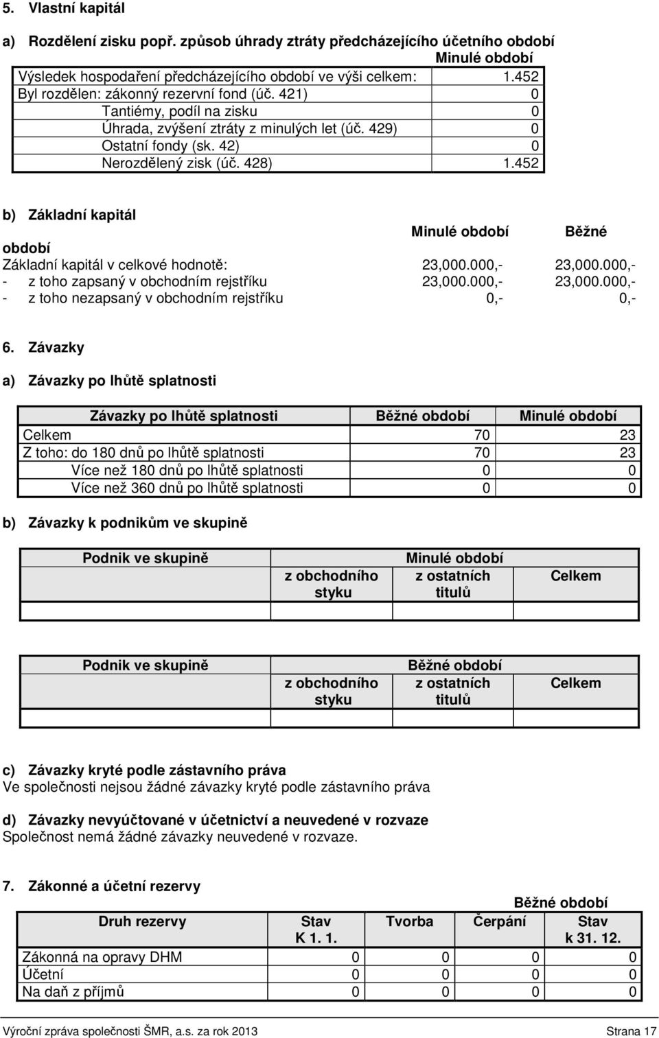 452 b) Základní kapitál Minulé období Běžné období Základní kapitál v celkové hodnotě: 23,000.000,- 23,000.000,- - z toho zapsaný v obchodním rejstříku 23,000.000,- 23,000.000,- - z toho nezapsaný v obchodním rejstříku 0,- 0,- 6.