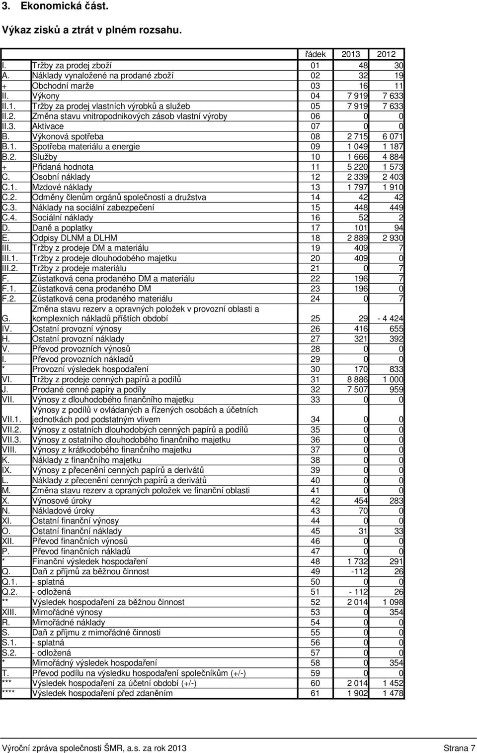 Výkonová spotřeba 08 2 715 6 071 B.1. Spotřeba materiálu a energie 09 1 049 1 187 B.2. Služby 10 1 666 4 884 + Přidaná hodnota 11 5 220 1 573 C. Osobní náklady 12 2 339 2 403 C.1. Mzdové náklady 13 1 797 1 910 C.