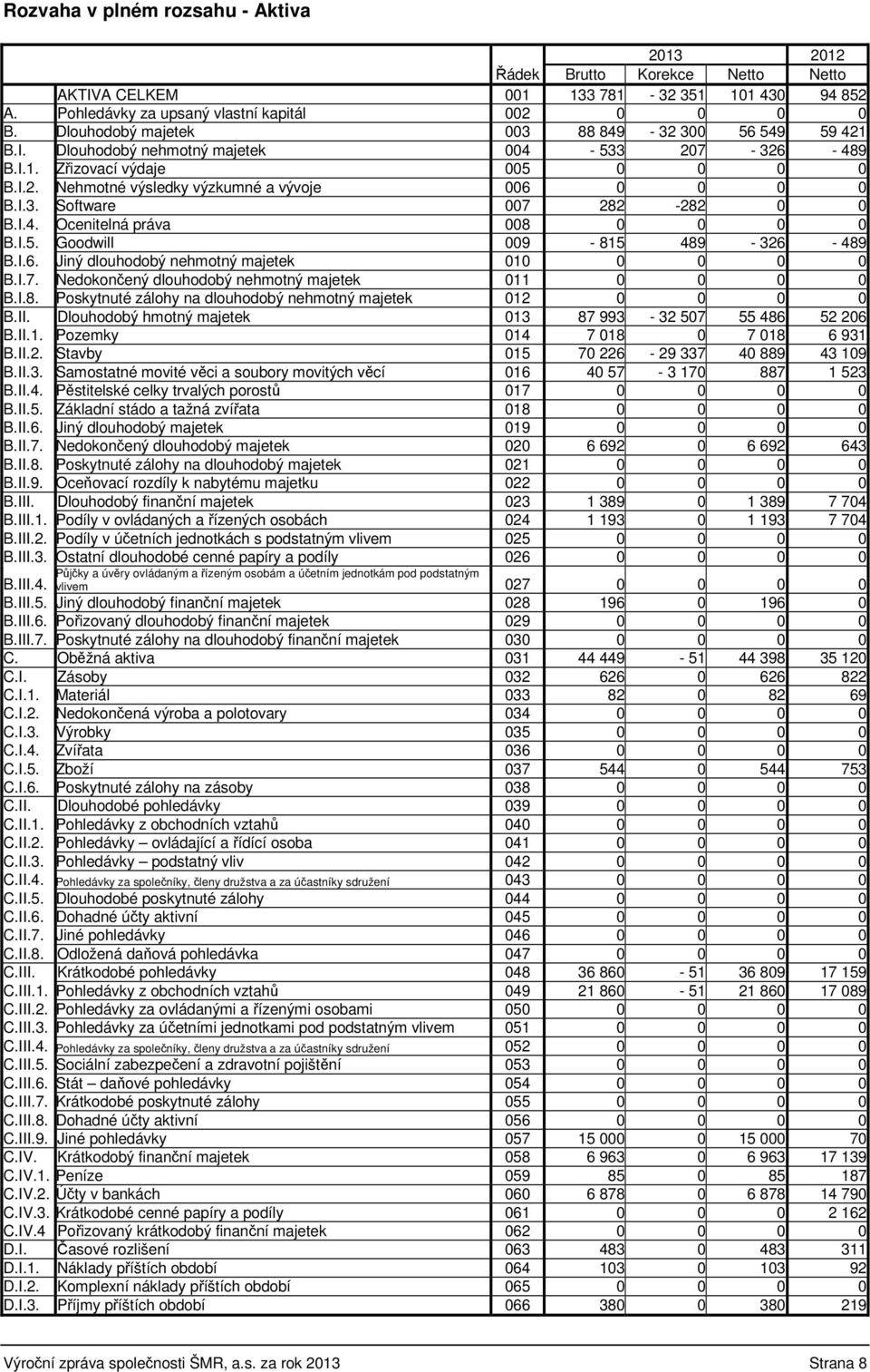 I.3. Software 007 282-282 0 0 B.I.4. Ocenitelná práva 008 0 0 0 0 B.I.5. Goodwill 009-815 489-326 - 489 B.I.6. Jiný dlouhodobý nehmotný majetek 010 0 0 0 0 B.I.7. Nedokončený dlouhodobý nehmotný majetek 011 0 0 0 0 B.