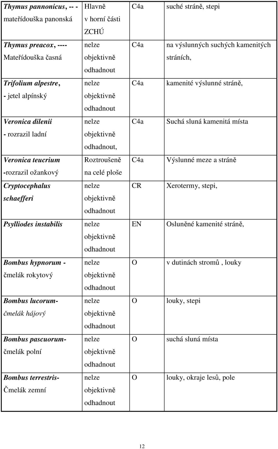 Veronica teucrium Roztroušeně C4a Výslunné meze a stráně -rozrazil ožankový na celé ploše Cryptocephalus nelze CR Xerotermy, stepi, schaefferi objektivně odhadnout Psylliodes instabilis nelze EN