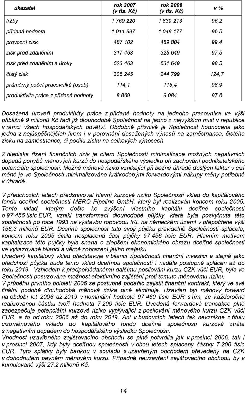 čistý zisk 305 245 244 799 124,7 průměrný počet pracovníků (osob) 114,1 115,4 98,9 produktivita práce z přidané hodnoty 8 869 9 084 97,6 v % Dosažená úroveň produktivity práce z přidané hodnoty na