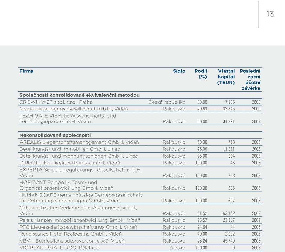 Vídeň Rakousko 50,00 718 2008 Beteiligungs- und Immobilien GmbH, Linec Rakousko 25,00 11 211 2008 Beteiligungs- und Wohnungsanlagen GmbH, Linec Rakousko 25,00 664 2008 DIRECT-LINE