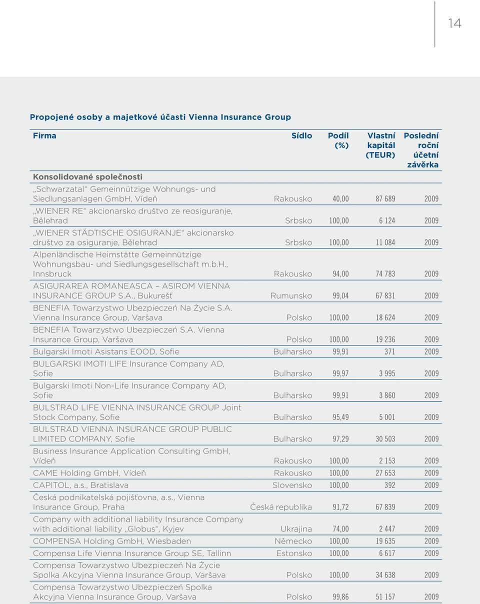 osiguranje, Bělehrad Srbsko 100,00 11 084 2009 Alpenländische Heimstätte Gemeinnützige Wohnungsbau- und Siedlungsgesellschaft m.b.h., Innsbruck Rakousko 94,00 74 783 2009 ASIGURAREA ROMANEASCA ASIROM VIENNA INSURANCE GROUP S.