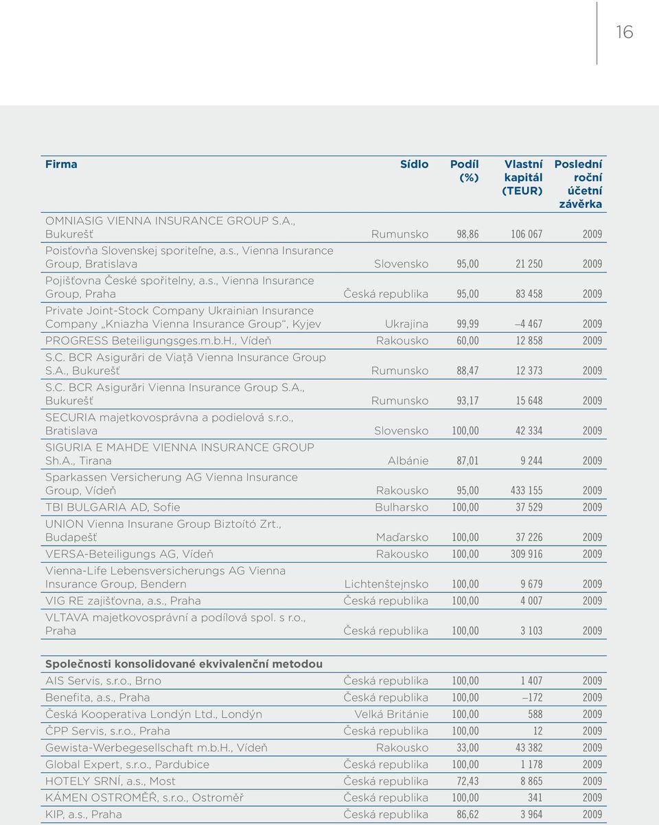 Beteiligungsges.m.b.H., Vídeň Rakousko 60,00 12 858 2009 S.C. BCR Asigurări de Viaţă Vienna Insurance Group S.A., Bukurešť Rumunsko 88,47 12 373 2009 S.C. BCR Asigurări Vienna Insurance Group S.A., Bukurešť Rumunsko 93,17 15 648 2009 SECURIA majetkovosprávna a podielová s.