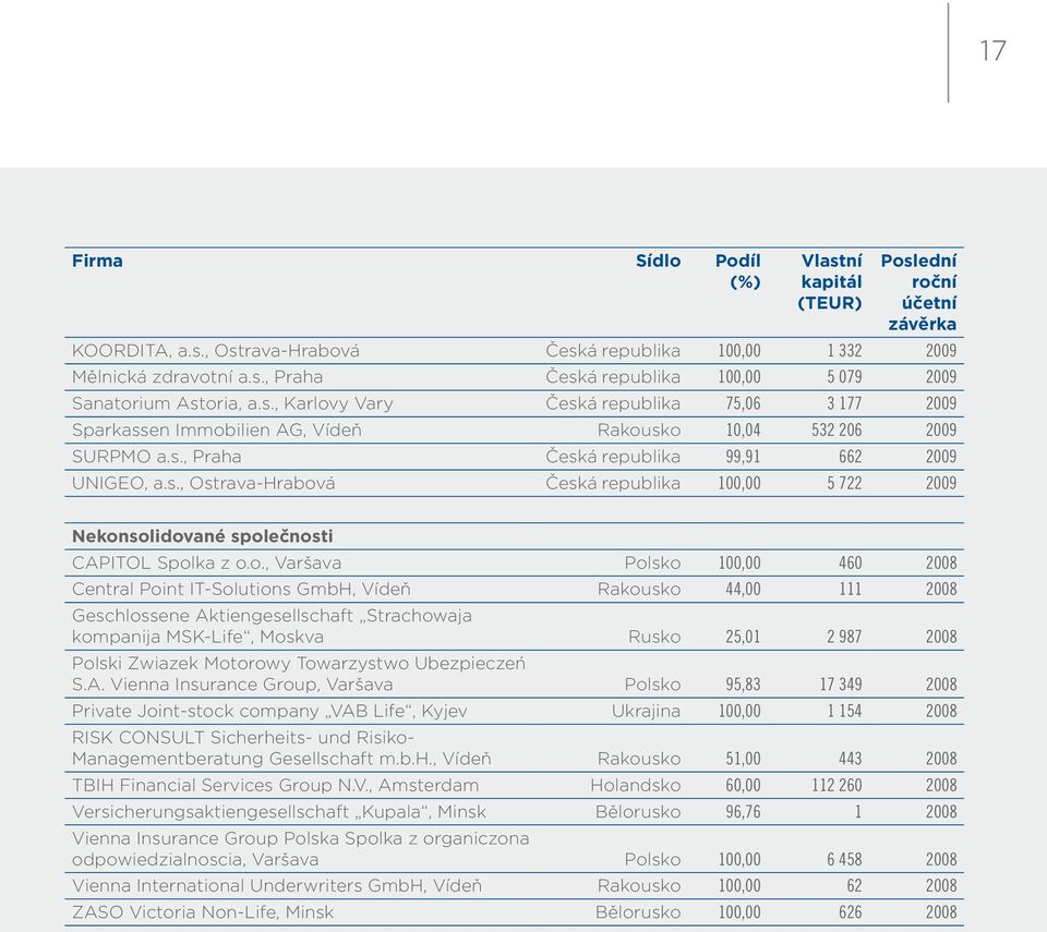 o., Varšava Polsko 100,00 460 2008 Central Point IT-Solutions GmbH, Vídeň Rakousko 44,00 111 2008 Geschlossene Aktiengesellschaft Strachowaja kompanija MSK-Life, Moskva Rusko 25,01 2 987 2008 Polski