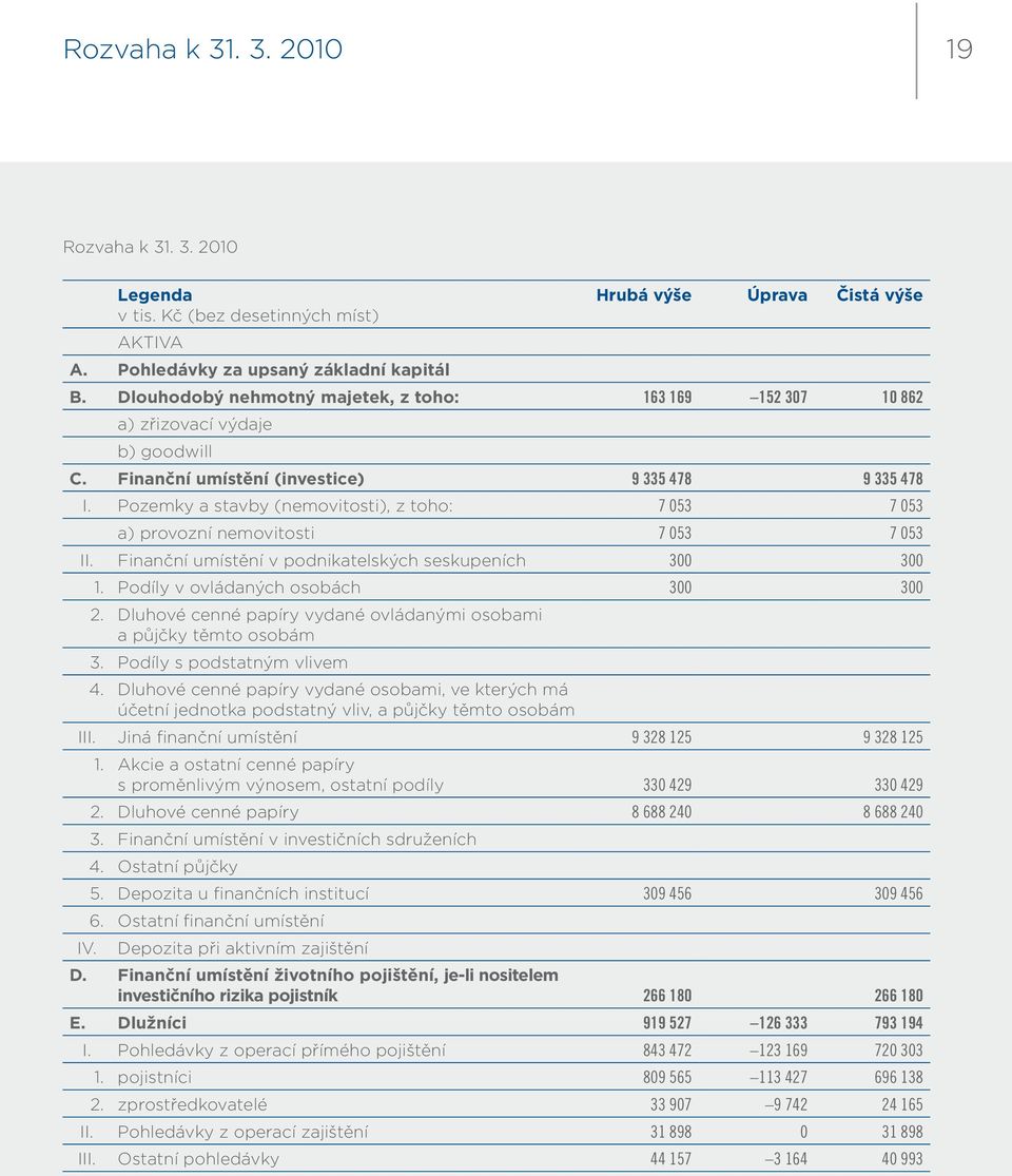 Pozemky a stavby (nemovitosti), z toho: 7 053 7 053 a) provozní nemovitosti 7 053 7 053 II. Finanční umístění v podnikatelských seskupeních 300 300 1. Podíly v ovládaných osobách 300 300 2.