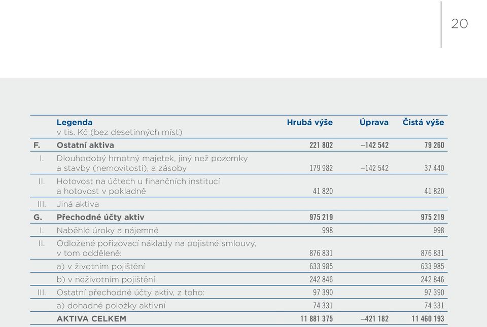 Hotovost na účtech u finančních institucí a hotovost v pokladně 41 820 41 820 III. Jiná aktiva G. Přechodné účty aktiv 975 219 975 219 I. Naběhlé úroky a nájemné 998 998 II.